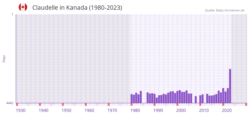Claudelle in der Vornamen-Hitliste von Kanada (1980-2023)