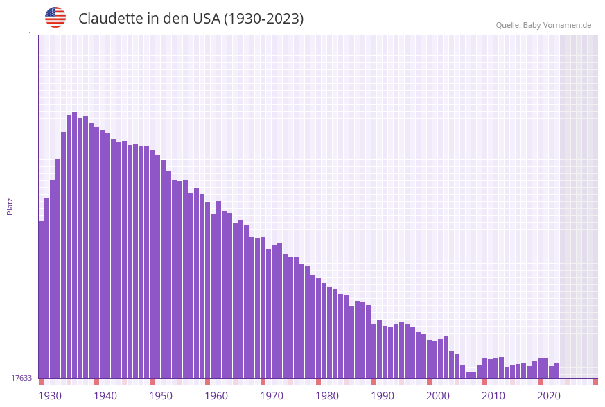 Claudette in der Vornamen-Hitliste von den USA (1930-2023) Claudette in der Vornamen-Hitliste von den USA (1930-2023)
