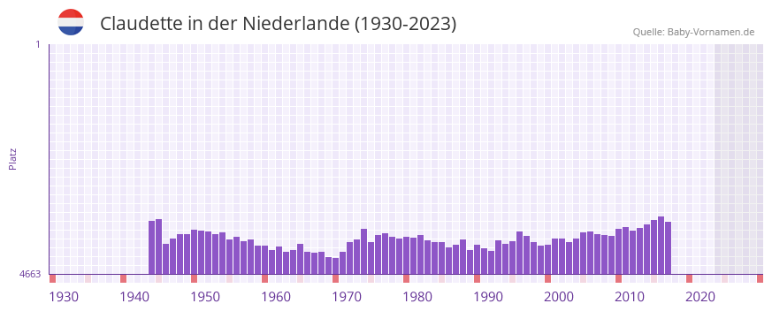 Claudette in der Vornamen-Hitliste von der Niederlande (1930-2023) Claudette in der Vornamen-Hitliste von der Niederlande (1930-2023)