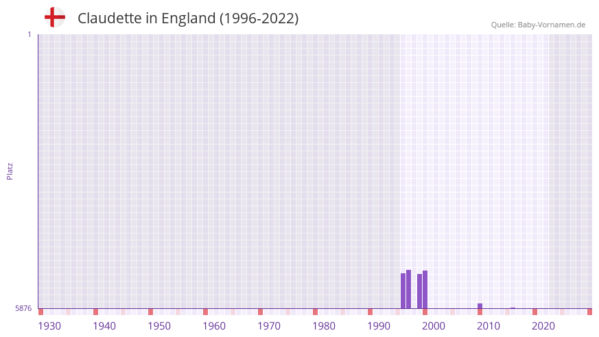 Claudette in der Vornamen-Hitliste von England (1996-2022) Claudette in der Vornamen-Hitliste von England (1996-2022)