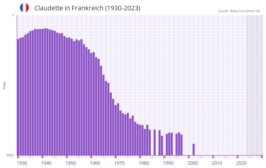 Claudette in der Vornamen-Hitliste von Frankreich (1930-2023) Claudette in der Vornamen-Hitliste von Frankreich (1930-2023)