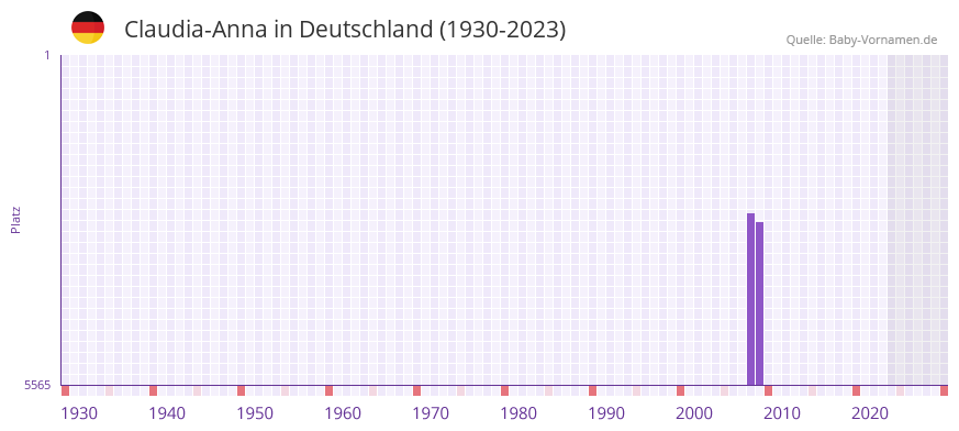 Claudia-Anna in der Vornamen-Hitliste von Deutschland (1930-2023) Claudia-Anna in der Vornamen-Hitliste von Deutschland (1930-2023)