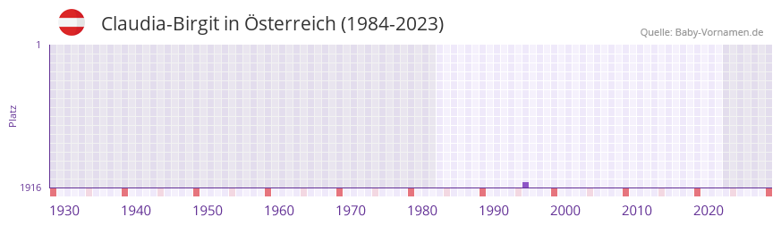 Claudia-Birgit in der Vornamen-Hitliste von Österreich (1984-2023) Claudia-Birgit in der Vornamen-Hitliste von Österreich (1984-2023)