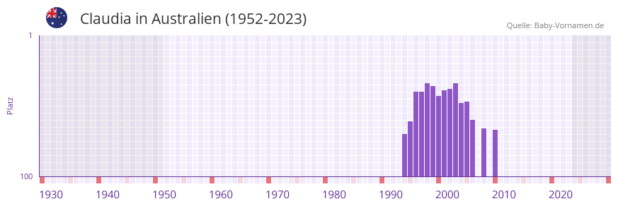 Claudia in der Vornamen-Hitliste von Australien (1952-2023)