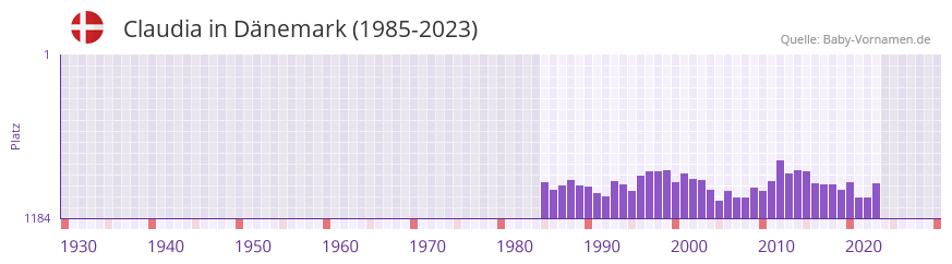Claudia in der Vornamen-Hitliste von Dnemark (1985-2023)