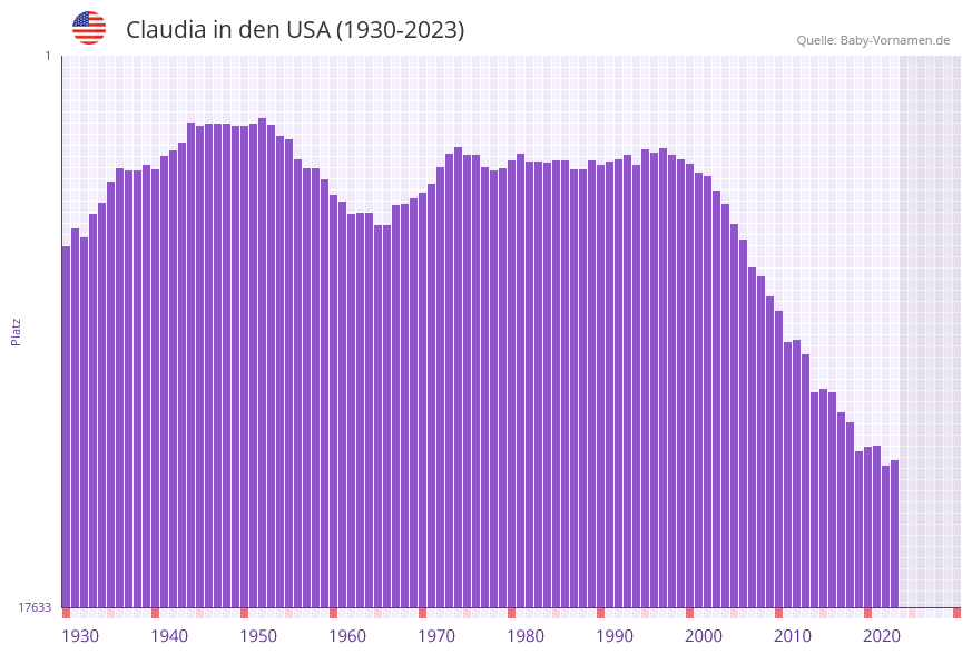 Claudia in der Vornamen-Hitliste von den USA (1930-2023)