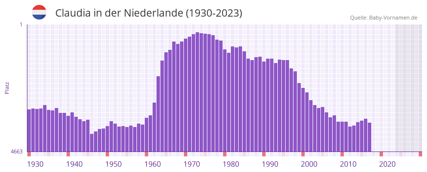 Claudia in der Vornamen-Hitliste von der Niederlande (1930-2023)