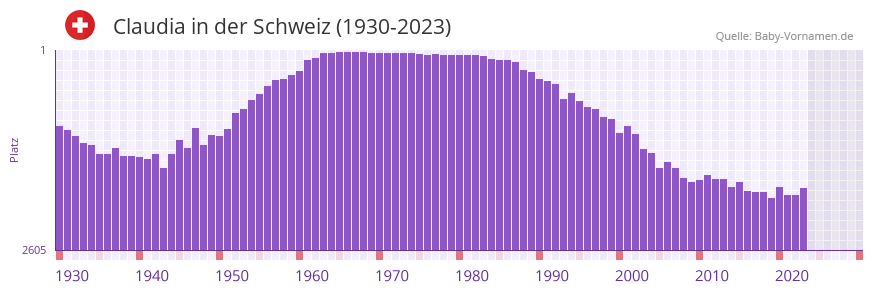 Claudia in der Vornamen-Hitliste von der Schweiz (1930-2023)