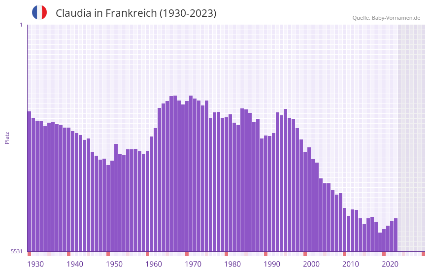 Claudia in der Vornamen-Hitliste von Frankreich (1930-2023)