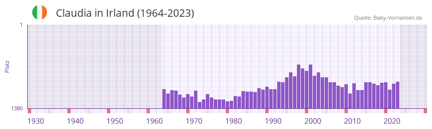 Claudia in der Vornamen-Hitliste von Irland (1964-2023)
