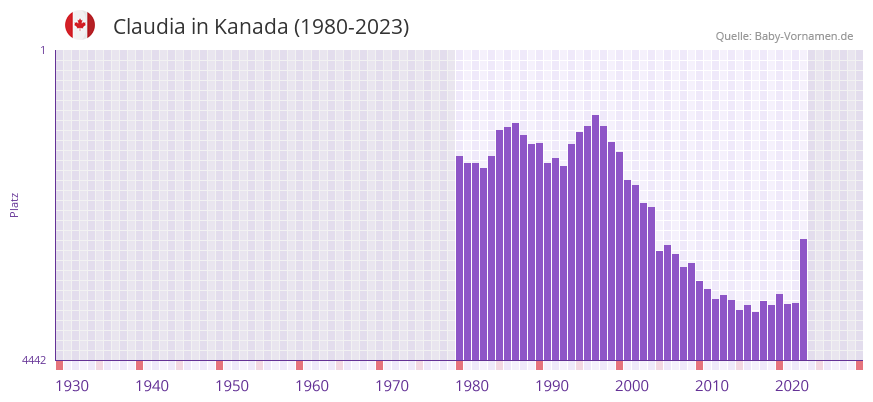 Claudia in der Vornamen-Hitliste von Kanada (1980-2023)