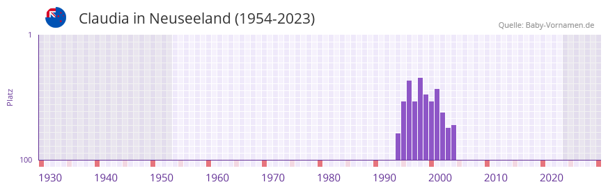 Claudia in der Vornamen-Hitliste von Neuseeland (1954-2023)