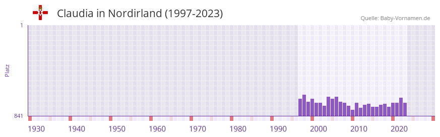 Claudia in der Vornamen-Hitliste von Nordirland (1997-2023)