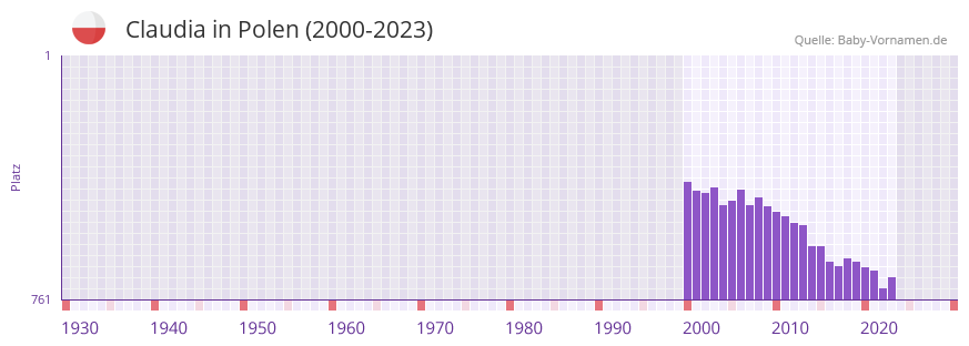 Claudia in der Vornamen-Hitliste von Polen (2000-2023)