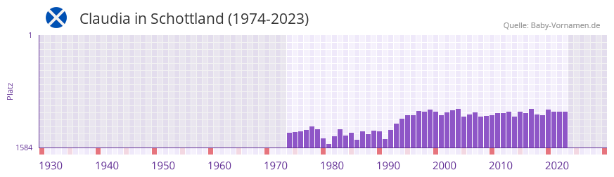 Claudia in der Vornamen-Hitliste von Schottland (1974-2023)