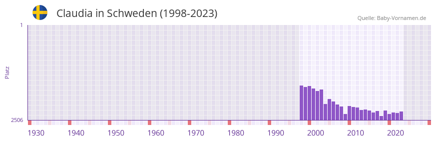 Claudia in der Vornamen-Hitliste von Schweden (1998-2023)