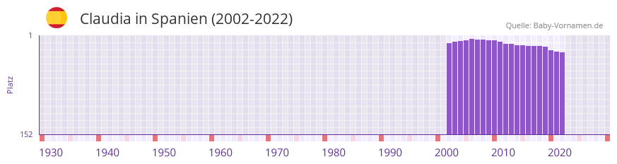 Claudia in der Vornamen-Hitliste von Spanien (2002-2022)