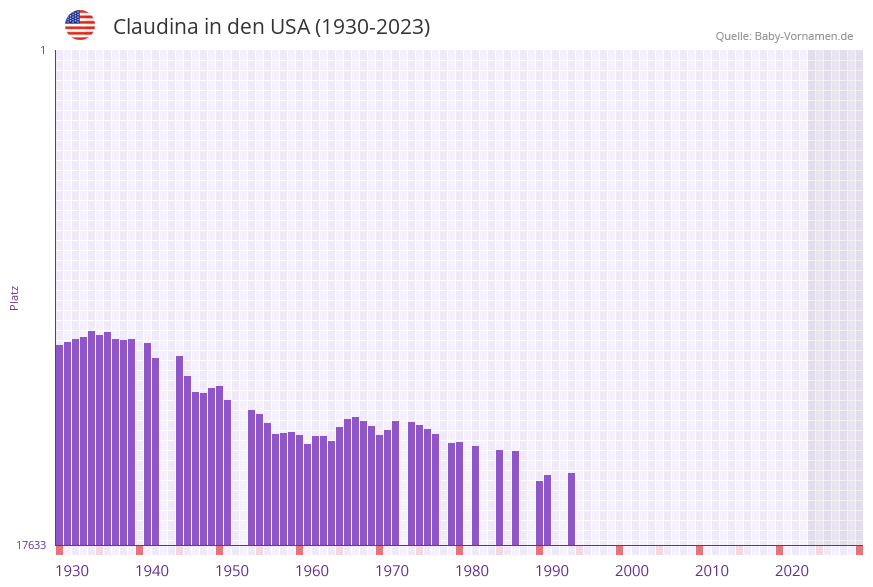 Claudina in der Vornamen-Hitliste von den USA (1930-2023) Claudina in der Vornamen-Hitliste von den USA (1930-2023)