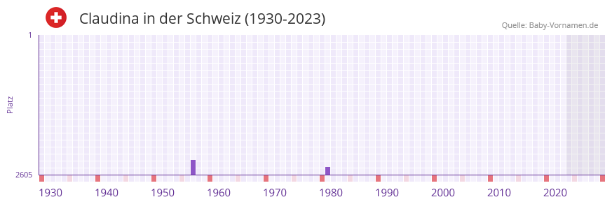 Claudina in der Vornamen-Hitliste von der Schweiz (1930-2023) Claudina in der Vornamen-Hitliste von der Schweiz (1930-2023)