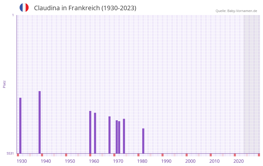 Claudina in der Vornamen-Hitliste von Frankreich (1930-2023) Claudina in der Vornamen-Hitliste von Frankreich (1930-2023)