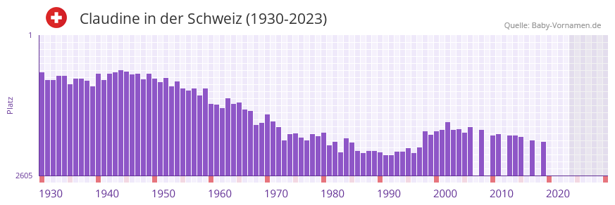 Claudine in der Vornamen-Hitliste von der Schweiz (1930-2023)