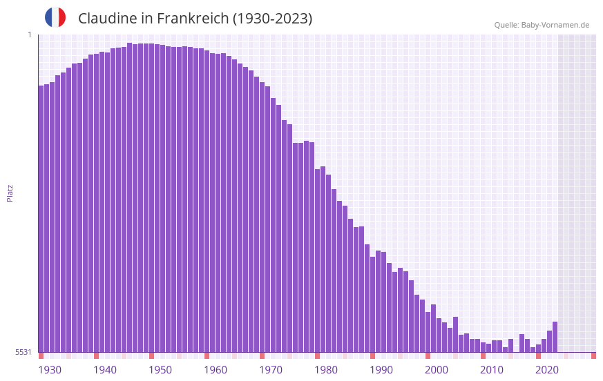 Claudine in der Vornamen-Hitliste von Frankreich (1930-2023)