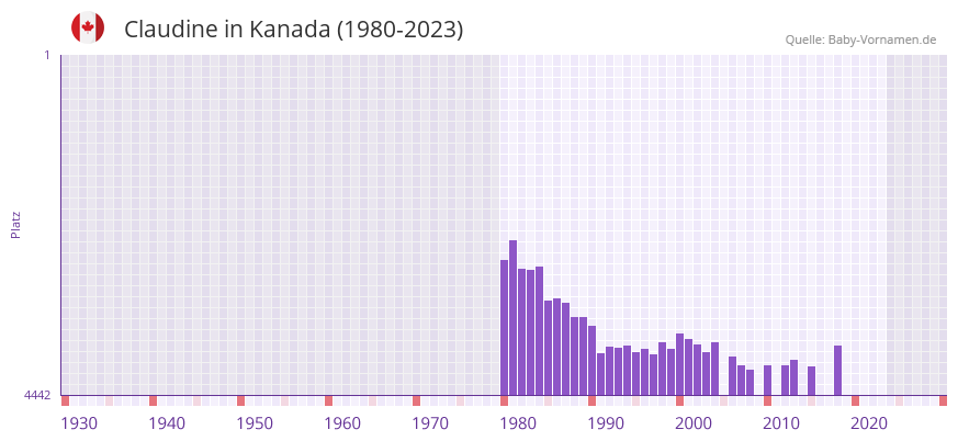 Claudine in der Vornamen-Hitliste von Kanada (1980-2023)
