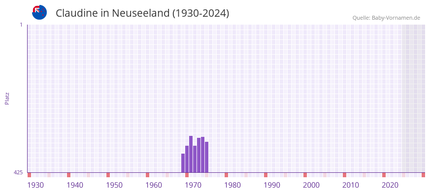 Claudine in der Vornamen-Hitliste von Neuseeland (1930-2024)