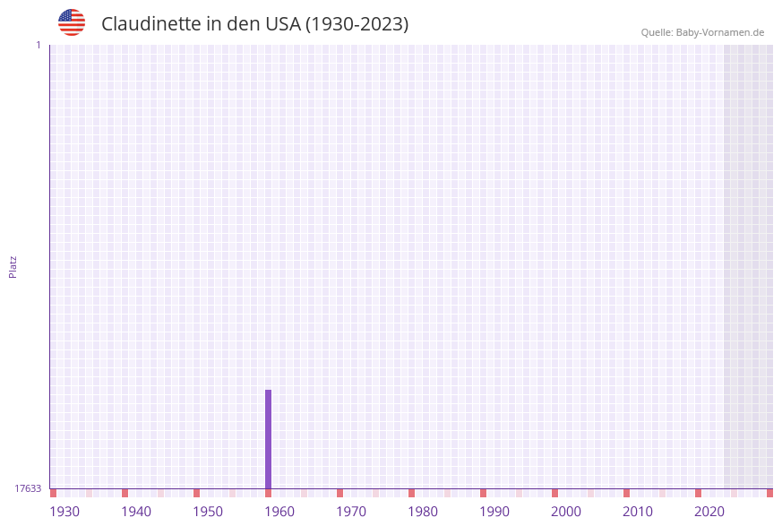 Claudinette in der Vornamen-Hitliste von den USA (1930-2023)