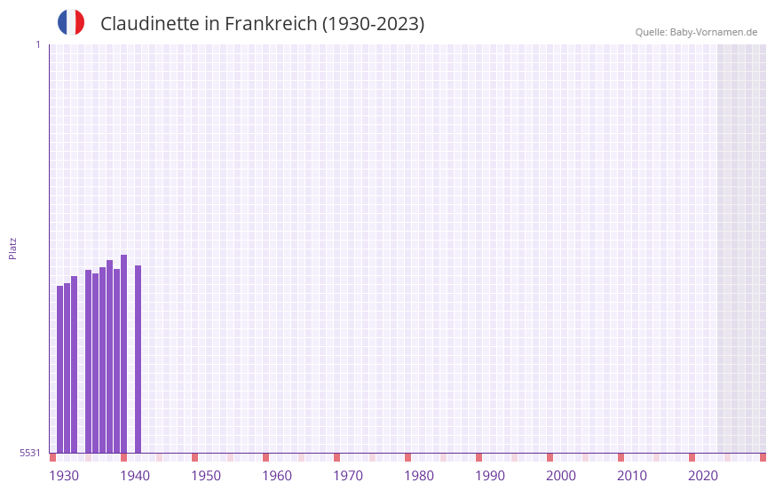 Claudinette in der Vornamen-Hitliste von Frankreich (1930-2023)