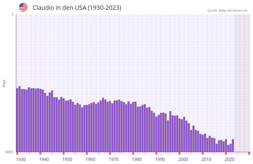 Claudio in der Vornamen-Hitliste von den USA (1930-2023) Claudio in der Vornamen-Hitliste von den USA (1930-2023)