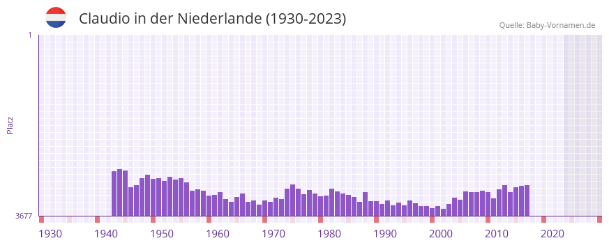 Claudio in der Vornamen-Hitliste von der Niederlande (1930-2023) Claudio in der Vornamen-Hitliste von der Niederlande (1930-2023)