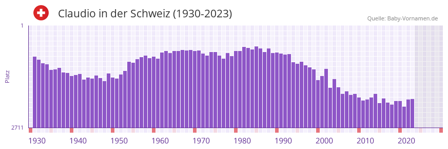 Claudio in der Vornamen-Hitliste von der Schweiz (1930-2023) Claudio in der Vornamen-Hitliste von der Schweiz (1930-2023)