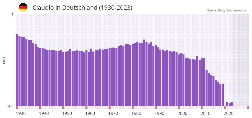 Claudio in der Vornamen-Hitliste von Deutschland (1930-2023) Claudio in der Vornamen-Hitliste von Deutschland (1930-2023)