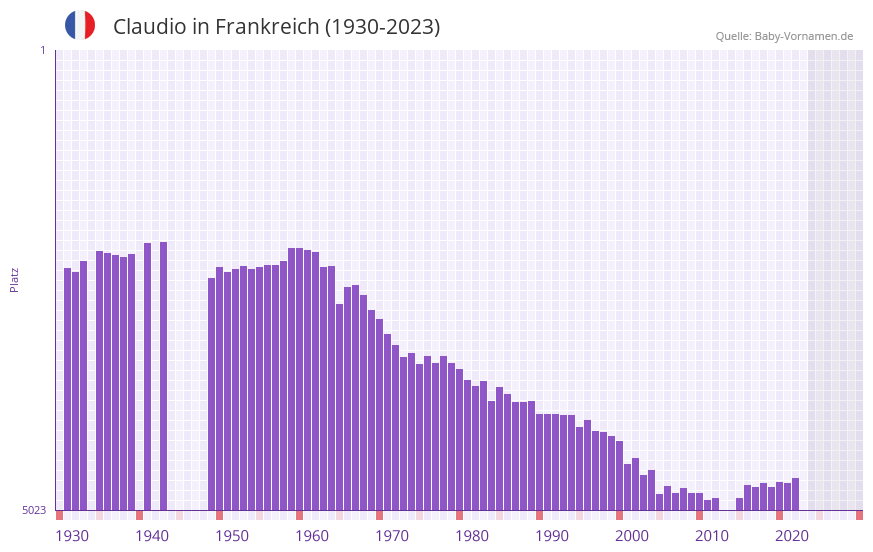 Claudio in der Vornamen-Hitliste von Frankreich (1930-2023) Claudio in der Vornamen-Hitliste von Frankreich (1930-2023)