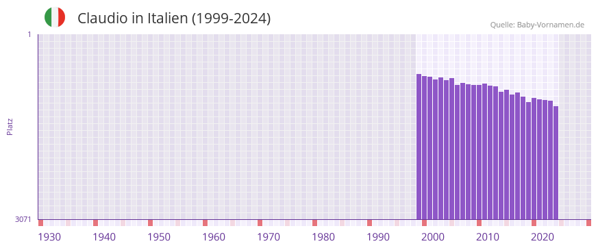 Claudio in der Vornamen-Hitliste von Italien (1999-2024)