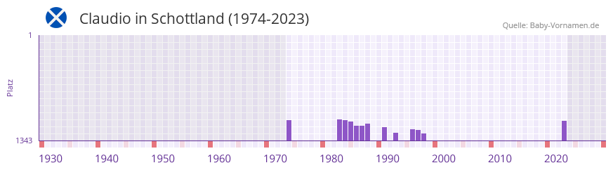 Claudio in der Vornamen-Hitliste von Schottland (1974-2023) Claudio in der Vornamen-Hitliste von Schottland (1974-2023)