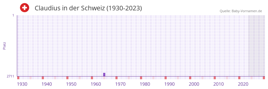 Claudius in der Vornamen-Hitliste von der Schweiz (1930-2023)