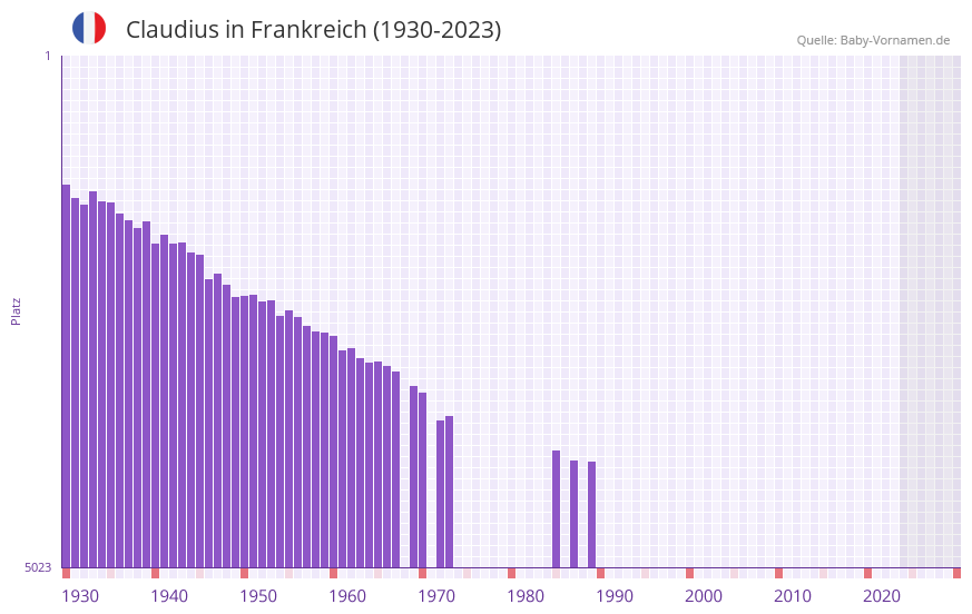 Claudius in der Vornamen-Hitliste von Frankreich (1930-2023)