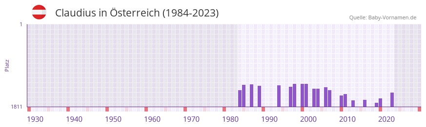 Claudius in der Vornamen-Hitliste von sterreich (1984-2023)