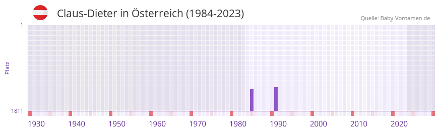 Claus-Dieter in der Vornamen-Hitliste von Österreich (1984-2023) Claus-Dieter in der Vornamen-Hitliste von Österreich (1984-2023)
