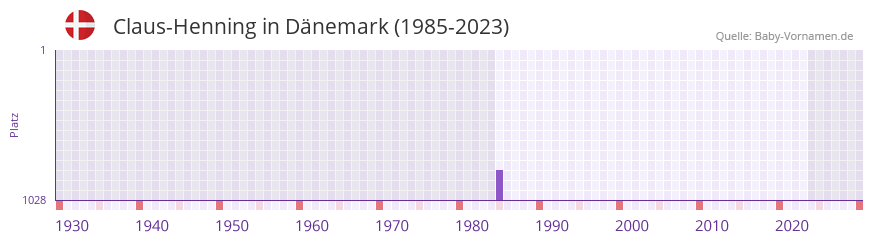 Claus-Henning in der Vornamen-Hitliste von Dänemark (1985-2023) Claus-Henning in der Vornamen-Hitliste von Dänemark (1985-2023)