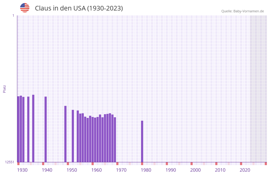 Claus in der Vornamen-Hitliste von den USA (1930-2023)