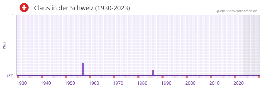 Claus in der Vornamen-Hitliste von der Schweiz (1930-2023)
