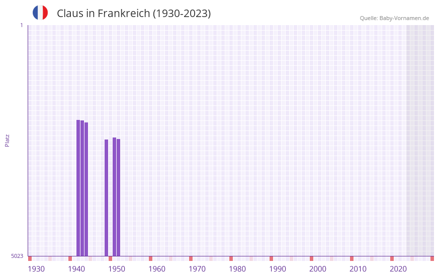 Claus in der Vornamen-Hitliste von Frankreich (1930-2023)