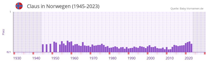Claus in der Vornamen-Hitliste von Norwegen (1945-2023)