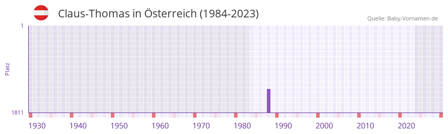 Claus-Thomas in der Vornamen-Hitliste von sterreich (1984-2023)