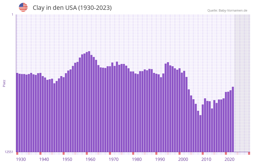 Clay in der Vornamen-Hitliste von den USA (1930-2023)