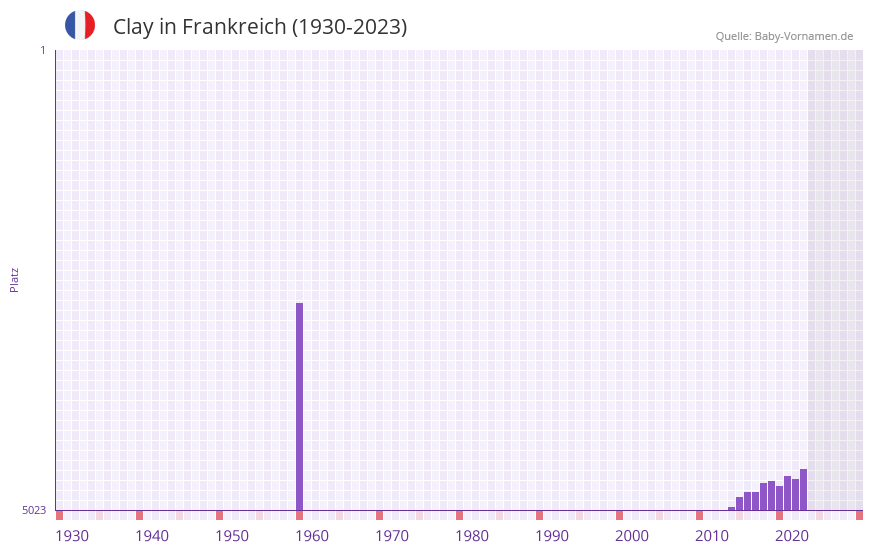 Clay in der Vornamen-Hitliste von Frankreich (1930-2023)