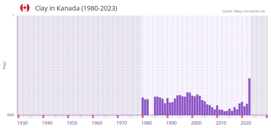 Clay in der Vornamen-Hitliste von Kanada (1980-2023)